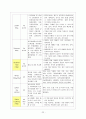 [외과 실습] A+받은 papillary thyroid carcinoma(갑상선 유두암) 케이스 22페이지