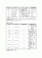 아동간호학실습 A+받은 폐렴 케이스입니다. 문헌고찰부터 간호진단, 느낀점, 출처까지 기재되어있습니다. 11페이지