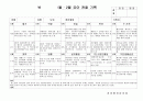 (만3세 관찰일지)만3세 1월, 2월 관찰일지 15명 분량입니다. 2페이지