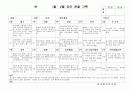 (만3세 관찰일지)만3세 1월, 2월 관찰일지 15명 분량입니다. 4페이지