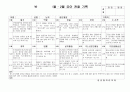 (만3세 관찰일지)만3세 1월, 2월 관찰일지 15명 분량입니다. 7페이지