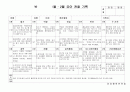 (만3세 관찰일지)만3세 1월, 2월 관찰일지 15명 분량입니다. 12페이지
