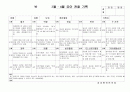 (만3세 관찰일지)만3세 3월, 4월 관찰일지 15명 분량입니다. 8페이지