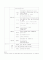 장애인을 위한 자원봉사활동의 종류와 내용에 대해 작성하시오. 3페이지