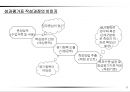 성과목표관리(MPO) 보고서 32페이지