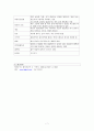 성인간호학) 피부 수포성 질환 7페이지