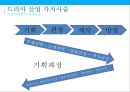 드라마 가치사슬.수익구조 & 드라마 산업현황[Drama value chain structure and revenue drama Industry Status] 7페이지