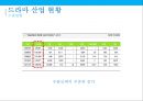 드라마 가치사슬.수익구조 & 드라마 산업현황[Drama value chain structure and revenue drama Industry Status] 32페이지