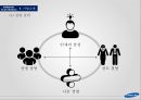 삼성전자의 글로벌 경영전략 SAMSUNG ELECTRONICS’s Global Management 7페이지