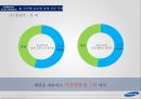삼성전자의 글로벌 경영전략 SAMSUNG ELECTRONICS’s Global Management 19페이지