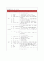 시나리오 위궤양 간호과정 5페이지