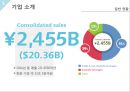 일본 기업 산토리에 대한 소개와 기업역사를 알린뒤 장수기업의 장기존속 요인에 대해 알아보는 발표자료 5페이지