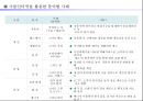 사물인터넷의 주요사례 및 물류 활용방안 4페이지
