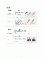 Case Study, 만성신부전증, chronic renal failure, CRF, 인공신장실, AKR, 케이스 스터디, 실습, 5페이지