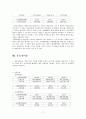 신세계 롯데 회계비교분석 레포트 17페이지
