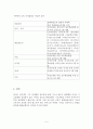 평생교육경영론_현재 대학의 문화예술교육원이나 평생교육원에서 실시되고 있는 문화예술교육사 과정의 프로그램 운영 현황을 설명하시오 5페이지