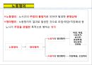 [파업의 종류] 노동쟁의 쟁점과 조정기법 4페이지