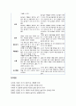 [놀이지도] 사회극놀이에 대한 이해 - 사회극놀이의 개념 및 특성, 사회극놀이의 교육적 의의, 사회극놀이와 주제 환상극놀이(비교) 5페이지
