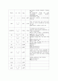 만성신부전 case study 입니다. 20페이지