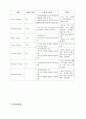 [간호학과] 치매(dementia) 사례연구 case study 9페이지