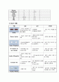 구강악 안면 수술 병동환자 케이스 5페이지