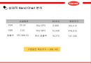 한미약품 기업 재무제표 분석, 기업재무부넉 31페이지