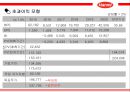 한미약품 기업 재무제표 분석, 기업재무부넉 34페이지