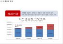 [ 코스트코 마케팅사례 PPT ] COSTCO 코스트코 기업분석과 한국진출사례,경영전략연구및 코스트코 마케팅 SWOT,STP,4P전략분석과 문제점및 해결방안제안 7페이지