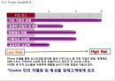 [ 코스트코 마케팅사례 PPT ] COSTCO 코스트코 기업분석과 한국진출사례,경영전략연구및 코스트코 마케팅 SWOT,STP,4P전략분석과 문제점및 해결방안제안 14페이지