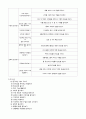 3차 표준보육과정 자연탐구의 목적, 목표, 세부내용과 3~5세 연령별 누리과정 자연탐구의 목적, 목표, 세부내용을 정리하고 이에 대한 본인의 과학교육 방향에 대한 생각을 적어주세요 4페이지