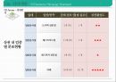 샐러드 뷔페 식당 사업 계획서[ salad buffet restaurant business plan] 1인고객을 위한 좌석&서비스 강화 28페이지