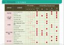 샐러드 뷔페 식당 사업 계획서[ salad buffet restaurant business plan] 1인고객을 위한 좌석&서비스 강화 54페이지