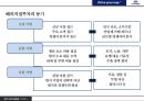 현대자동차 해외직접 투자 현황 및 효과분석[시장개척.고용.수출.기술개발] 5페이지