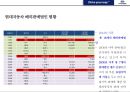 현대자동차 해외직접 투자 현황 및 효과분석[시장개척.고용.수출.기술개발] 28페이지