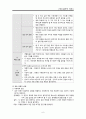 정신심리적 이해 - 1. 학습이론 1) 고전적 조건형성 2) 조작적 조건형성 3) 인지학습 2. 동기 및 갈등이론 3. 인지이론 4. 인격발달이론 1) Freud의 고전 정신분석이론 2) Erikson의 현대 정신분석이론-정신사회적발 6페이지
