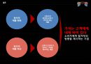 품질경영 전략[미래의 품질경영 방향] 22페이지