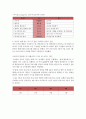 자신이 속해 있는 부서(병동 또는 어느 집단이든 상관없음)의 구성원 성숙도를 허시와 블랜차드의 상황모형과 아지리스의 성숙·미성숙이론에 근거하여 진단하고, 그 집단에 적절한 지도자 4페이지