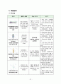 [성인간호학 A＋] 양측 서혜부 탈장(Bilateral inguinal hernia) 간호과정 case study 25페이지