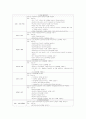 간호관리 사전학습 (1. 간호의 기획기능 2. 간호의 조직기능 3. 간호인사관리 4. 간호의 질관리 5. 간호의 지휘기능 6. 환자간호관리 7. 환경관리-물품관리 8. 병원의 전산업무) 7페이지