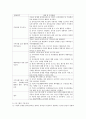 국가수준의 지침(누리과정)을 바탕으로 하여 보육환경 구성원리에 대해 기술하고 인지발달 프로그램을 구성하시오  (인지발달 프로그램) 3페이지
