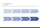 국제물류학 - E- SCM ( E- SCM 정의 및 효과, E-SCM 발전단계, E-SCM 실행전략, E-SCM 성공요인 ) 10페이지