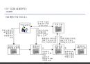 국제물류학 - E- SCM ( E- SCM 정의 및 효과, E-SCM 발전단계, E-SCM 실행전략, E-SCM 성공요인 ) 15페이지