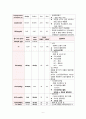 아동간호 병동 case study - pneumonia A받은 자료 9페이지