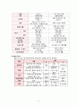 아동간호 NICU case study - 미숙아 (A++자료) 3페이지