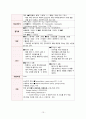 아동간호 NICU case study - 미숙아 (A++자료) 15페이지