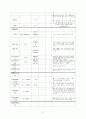 여성간호 병동 case study - 자궁근종((A+ 칭찬받은자료)) 13페이지