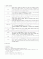눈 장애 대상자의 공통간호(1. 일반적 간호문제 2.시력의 보존 3. 눈 질환자 간호시 주의사항 4. 점안법 5. 눈 드레싱 간호 6. 눈 수술 환자 간호) 2페이지