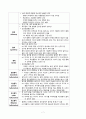 이상행동 (1. 행동 장애 2. 지각 장애 3. 사고 장애 4. 정서 장애 5. 의식 장애 6. 언어 장애 7. 주의력 장애 8. 지남력 장애 9. 기억 장애 10. 지능 장애 11. 판단 장애 12. 정신 간호진단) 7페이지
