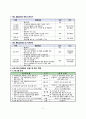 연대. 연세대학교. RN-BSN. 건강증진. 그룹과제 1. 건강증진 프로그램 개발 최종보고서 (성인후기, 대사증후군) 8페이지