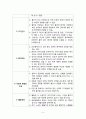 불안장애, 불안, 불안간호과정, 불안간호계획, 불안간호중재, 공포장애, 강박장애, 외상후스트레스장애 5페이지
